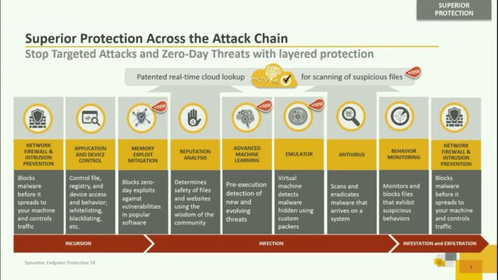 Symantec Endpoint Protection 14
