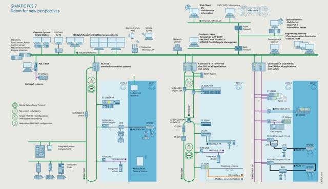 SIEMENS SIMATIC PCS7